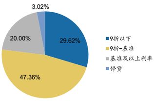 房地產按揭貸市場調研分析
